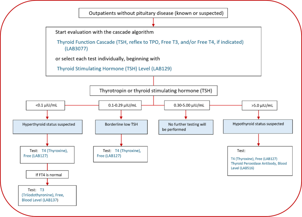 Thyroid Disease Awareness Month Corewell Health Laboratory